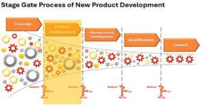 stage 2 product development 