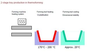 A diagram of the two-step process of creating cpet. 