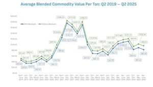 A graph showing the decline in commodies 