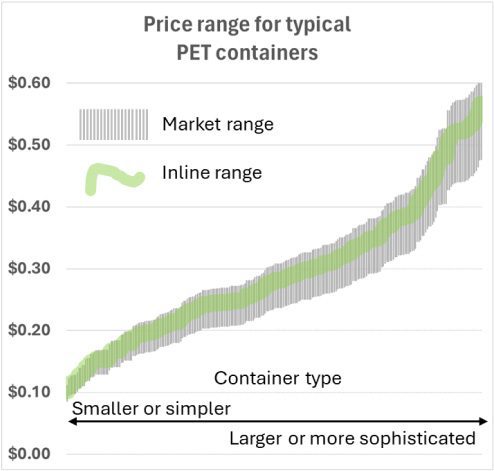 Understanding Inline\'s Premium Pricing